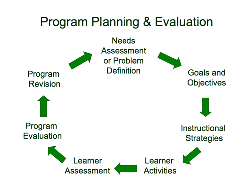 Program Evaluation And Resources