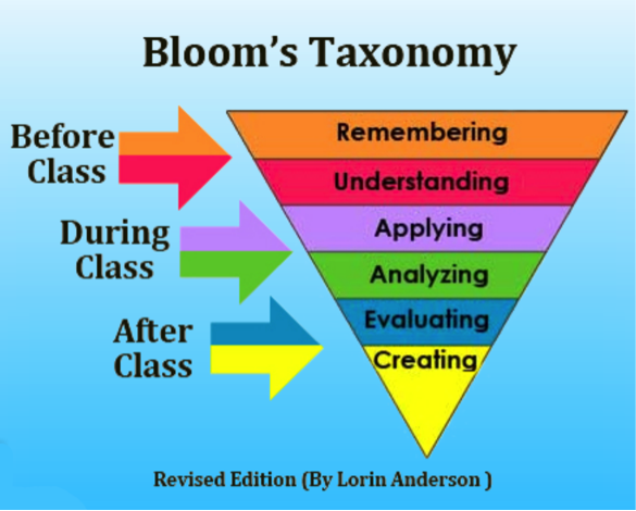 Image result for flipped classroom model